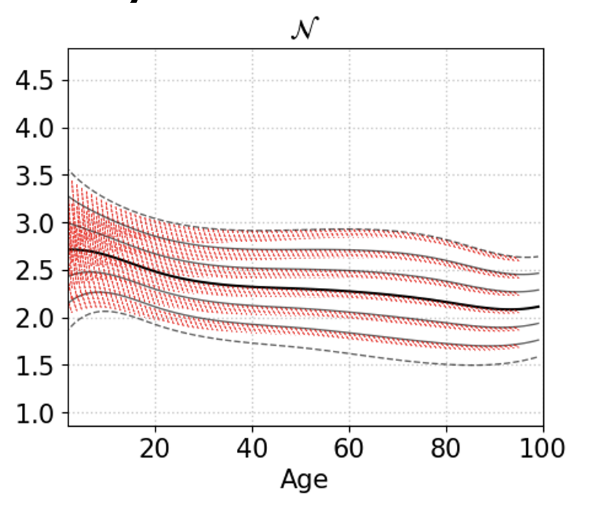 Velocity normative modelling